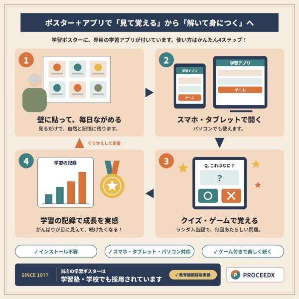 画像5: 【Webアプリ連動版】proceedx 0272 元素周期表 小学 中学 高校 学習ポスター 家庭学習 知育 勉強 部屋 教室 掲示 (5)