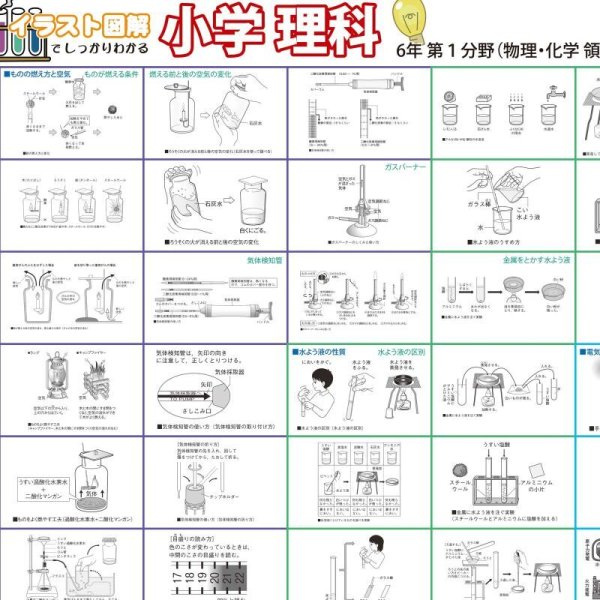 画像9: proceedx 学習ポスター0965小学理科 6年 第1分野(物理、化学分野)送料無料 折り目無し送付 勉強部屋 教室 壁掛け 小学 (9)