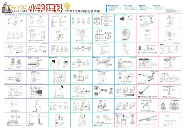 proceedx　学習ポスター0965小学理科　6年 第1分野（物理、化学分野）送料無料　勉強部屋　教室　壁掛け　小学