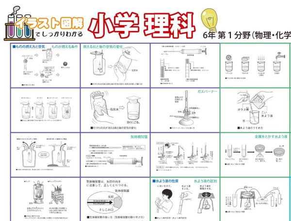 画像2: proceedx 学習ポスター0965小学理科 6年 第1分野(物理、化学分野)送料無料 折り目無し送付 勉強部屋 教室 壁掛け 小学 (2)