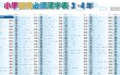 画像2: proceedx　学習ポスター0967小学習得必須漢字表3,4年  送料無料　折り目無し送付　勉強部屋　教室　壁掛け　小学 (2)