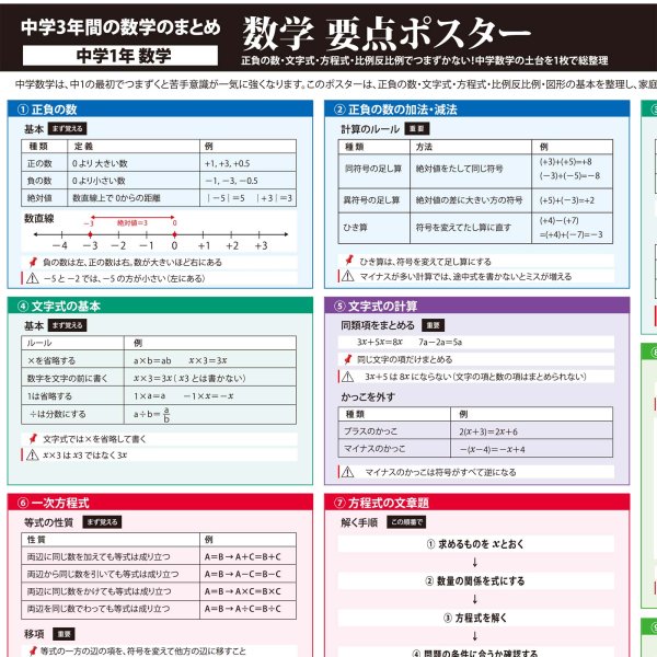 画像2: 中学1年 数学 要点まとめ 学習ポスター A2サイズ 基礎固め 定期テスト対策 防水不可 proceedx (2)